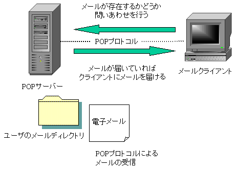 POP(Post Office Protocol)