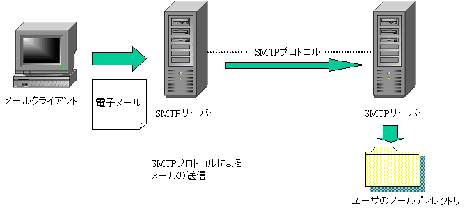 SMTP(Simple Mail Transfer Protocol)