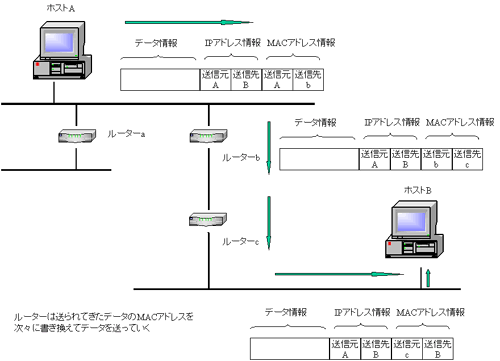 と は アドレス mac